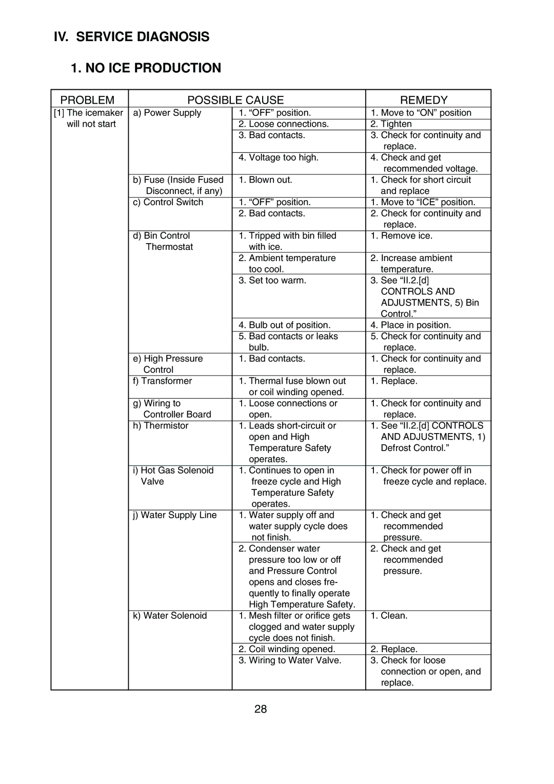 Hoshizaki KML-200MAE, KML-200MWE service manual IV. Service Diagnosis No ICE Production, Problem Possible Cause Remedy 