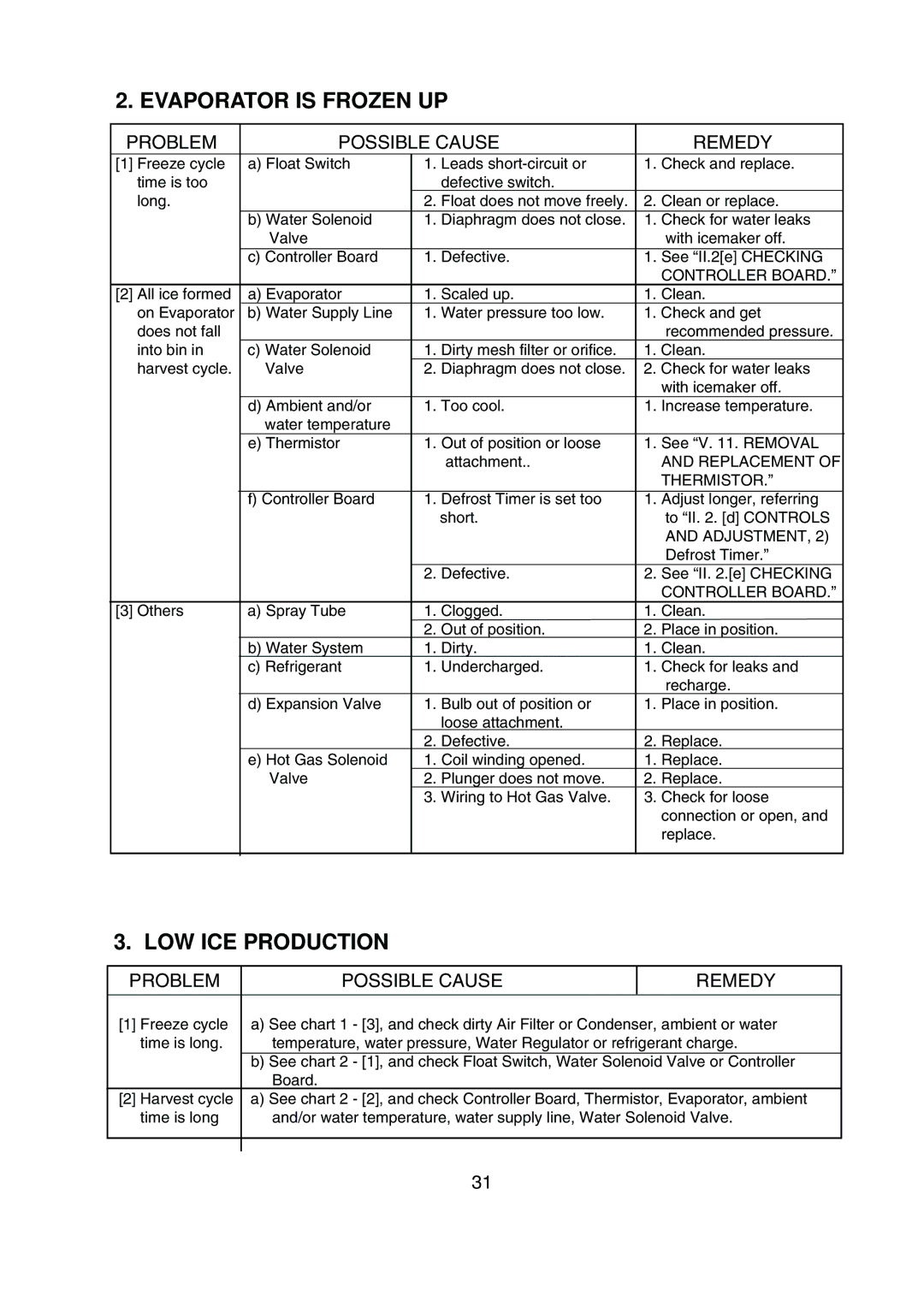 Hoshizaki KML-200MWE, KML-200MAE service manual Evaporator is Frozen UP, LOW ICE Production 