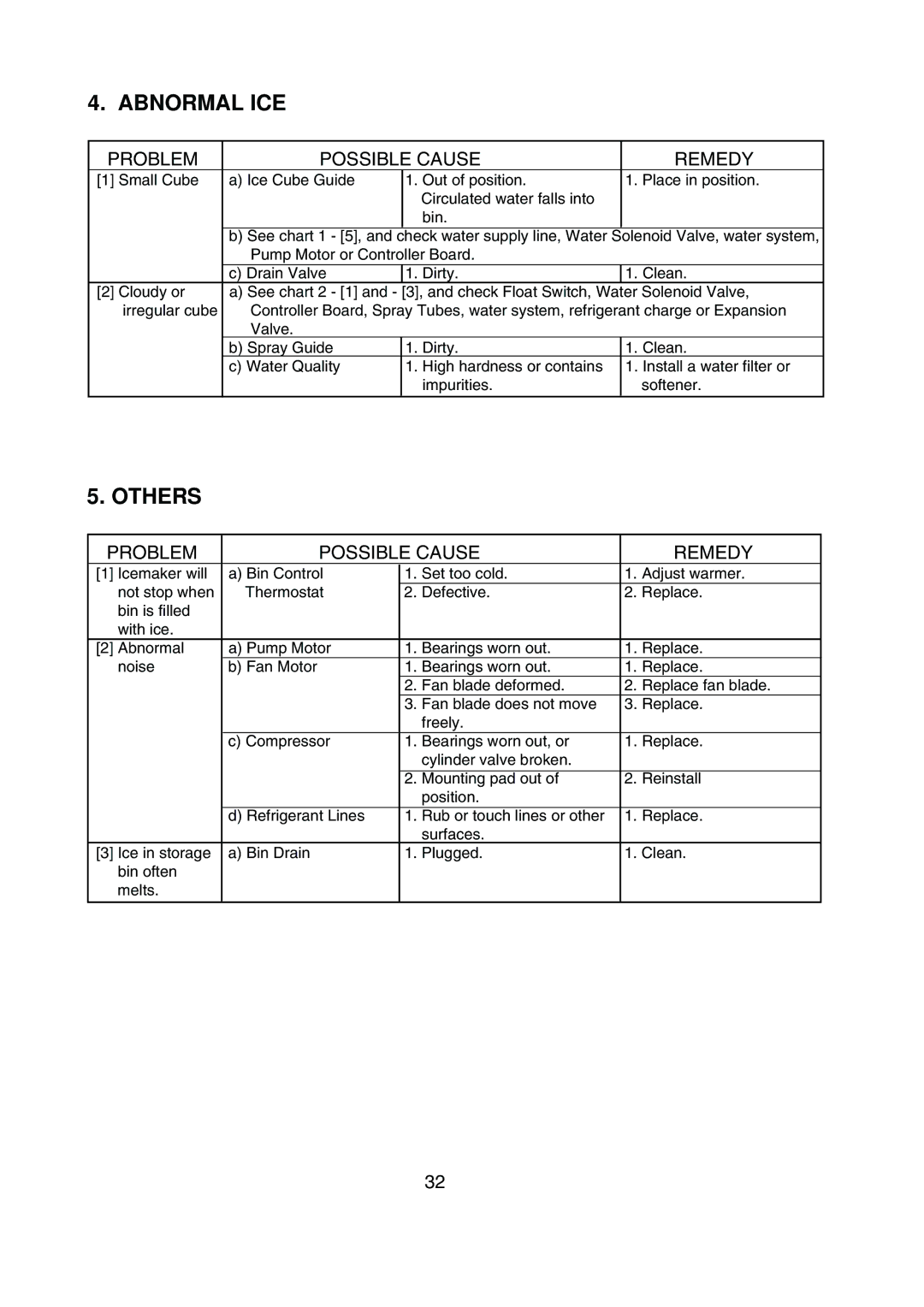 Hoshizaki KML-200MAE, KML-200MWE service manual Abnormal ICE, Others 