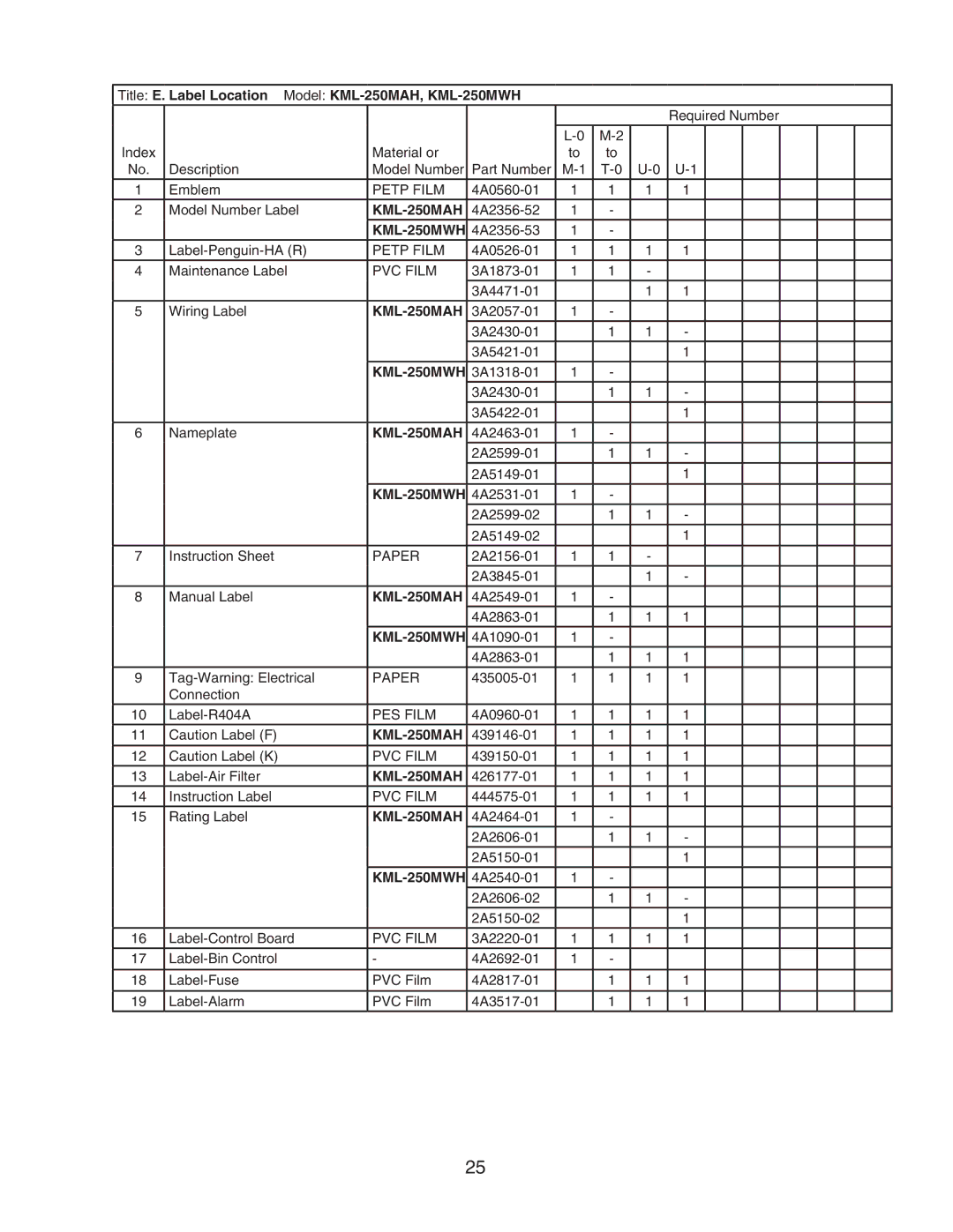 Hoshizaki manual Title E. Label Location Model KML-250MAH, KML-250MWH, Petp Film, PVC Film, Paper 