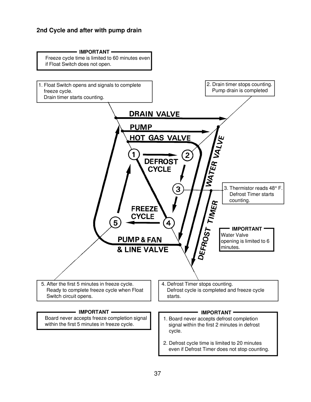 Hoshizaki KML F SERIES, KML H SERIES service manual 2nd Cycle and after with pump drain 