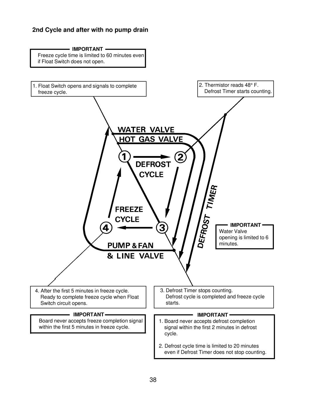 Hoshizaki KML H SERIES, KML F SERIES service manual 2nd Cycle and after with no pump drain 