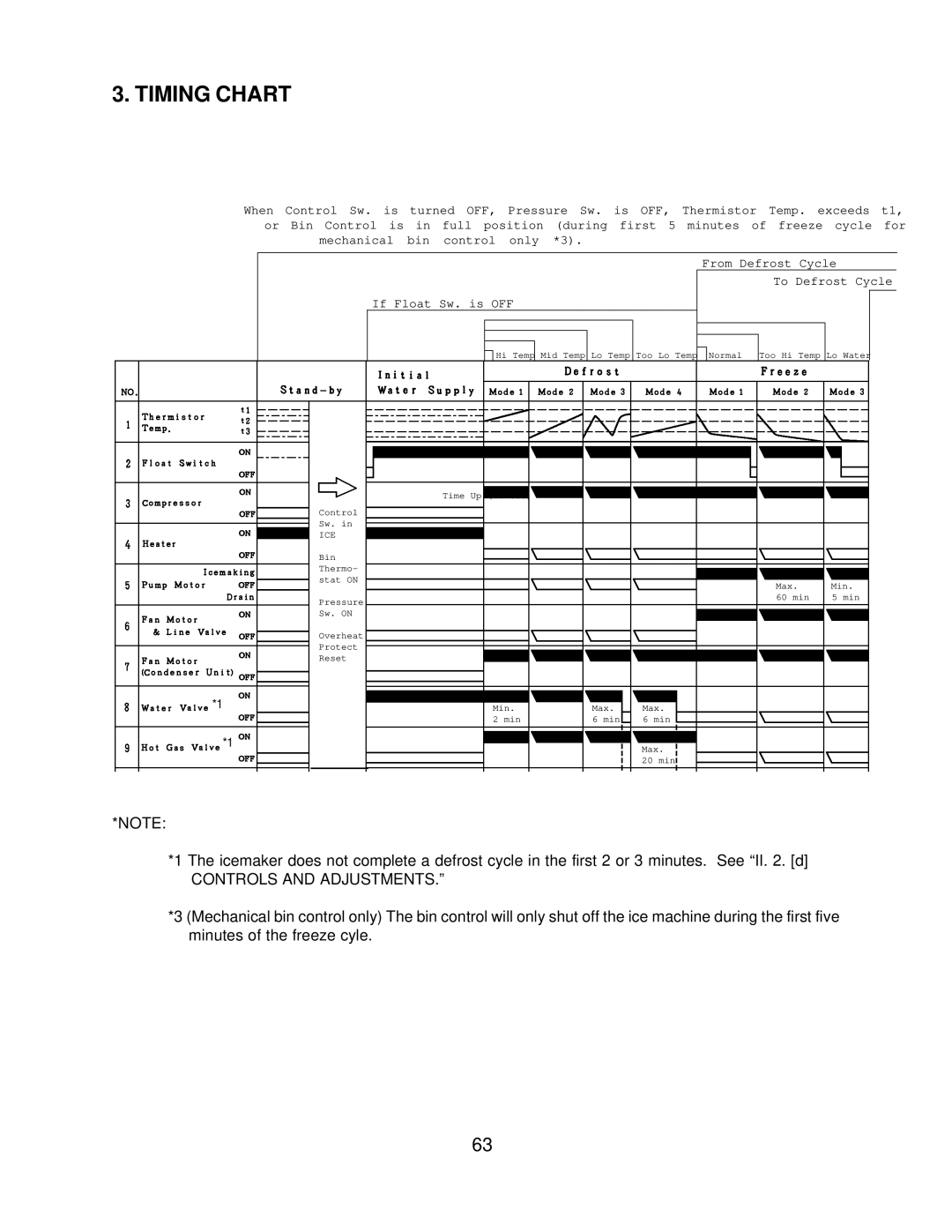 Hoshizaki KML F SERIES, KML H SERIES service manual Timing Chart, Controls and Adjustments 