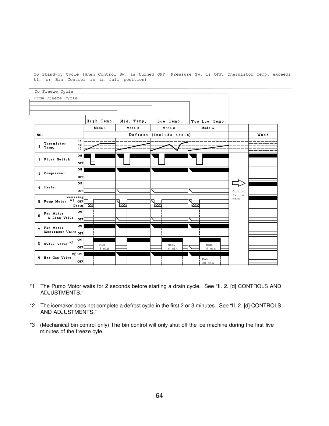 Hoshizaki KML H SERIES, KML F SERIES service manual Wash 