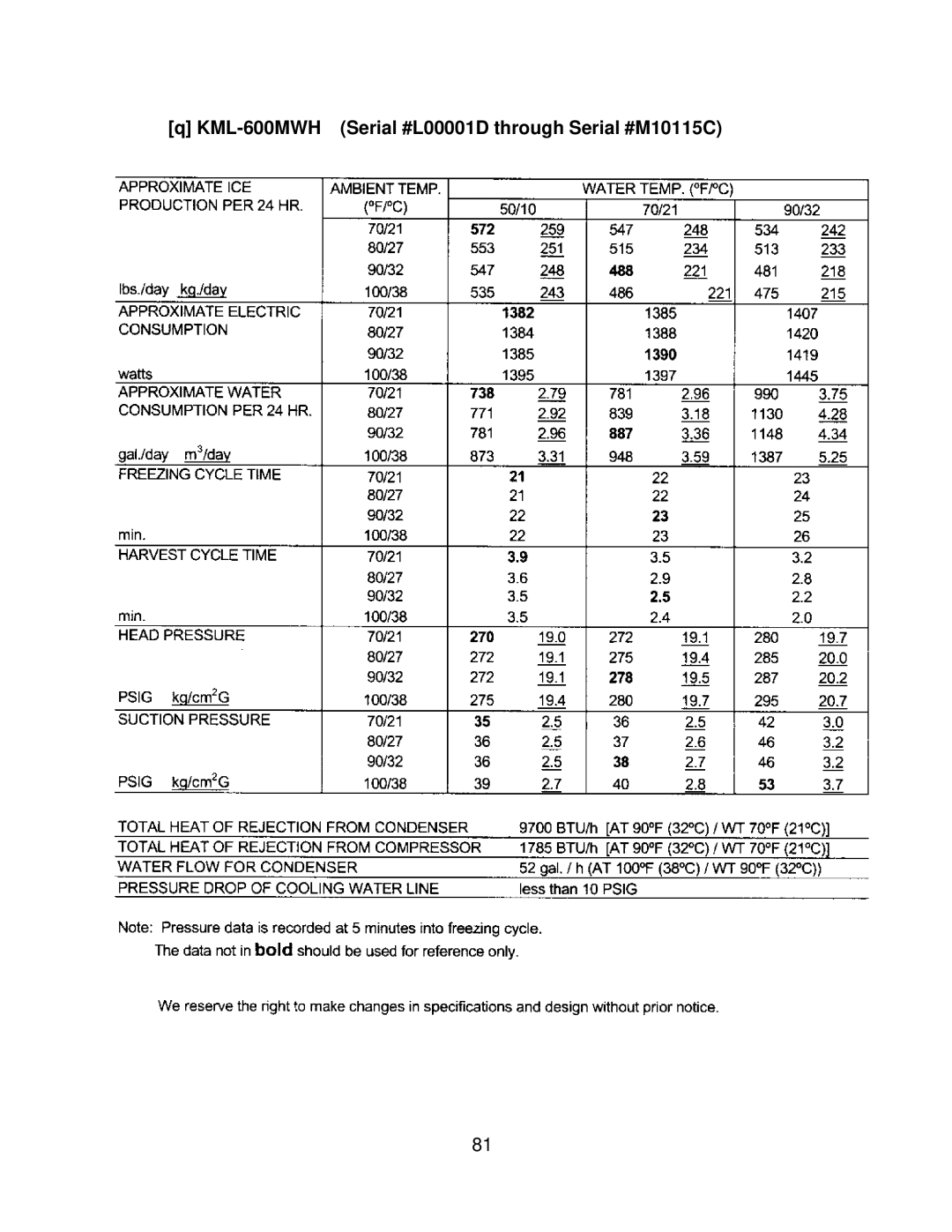 Hoshizaki KML F SERIES, KML H SERIES service manual KML-600MWH Serial #L00001D through Serial #M10115C 