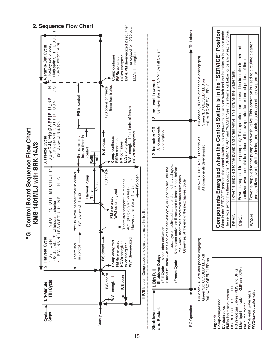 Hoshizaki Condensing Unit Models SRK-14J/3, KMS-1401MLJ service manual Flow, Sequence 