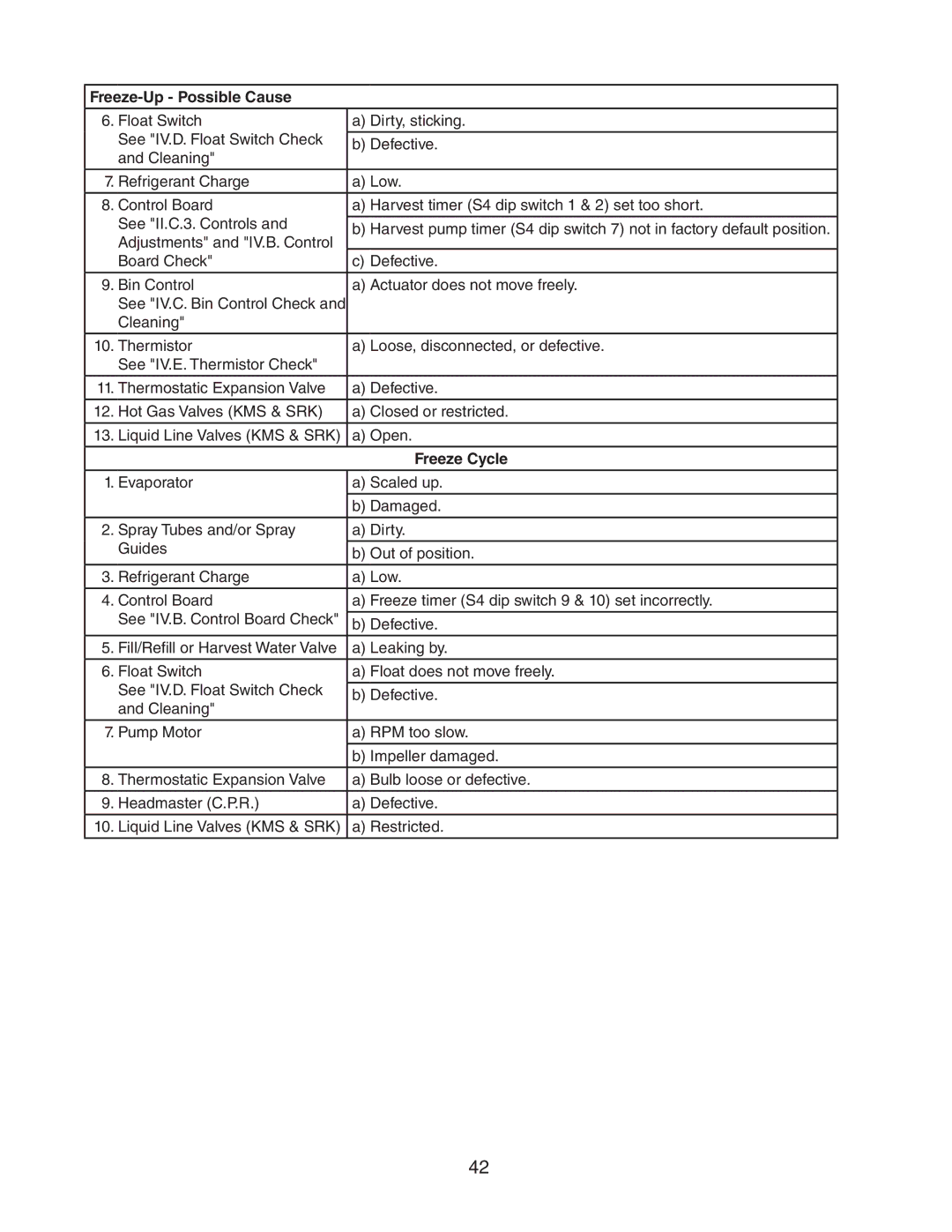 Hoshizaki KMS-1401MLJ, Condensing Unit Models SRK-14J/3 service manual Freeze-Up Possible Cause, Freeze Cycle 