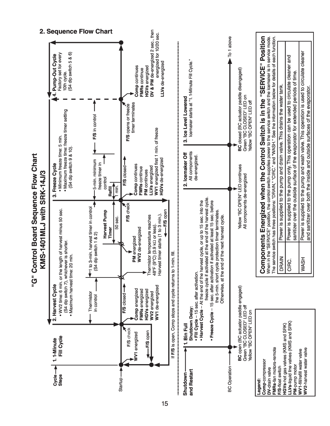 Hoshizaki Condensing Unit Models SRK-14J/3 G Control Board Sequence Flow Chart, KMS-1401MLJ with SRK-14J/3 