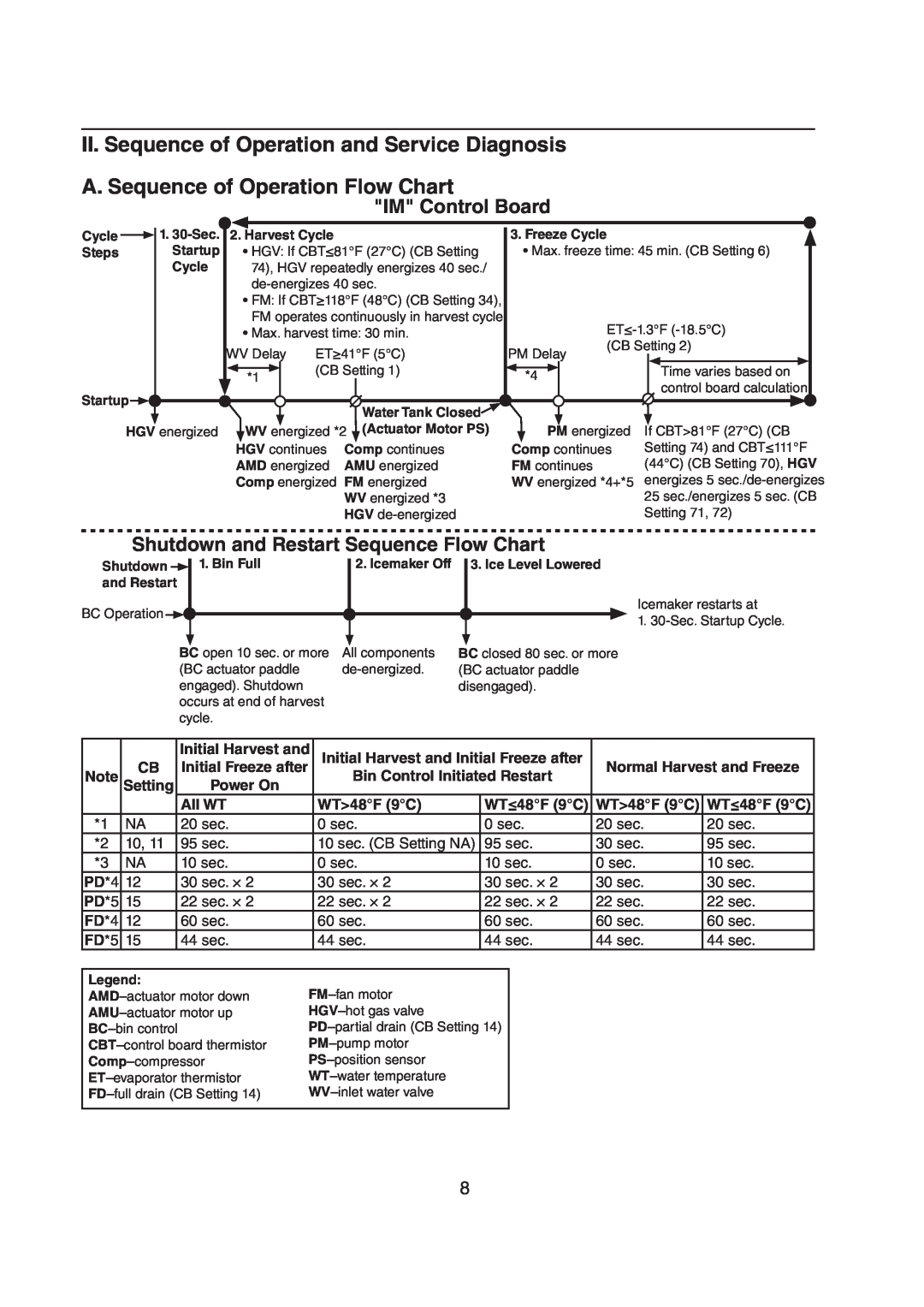 Hoshizaki M029-897 II. Sequence of Operation and Service Diagnosis, A. Sequence of Operation Flow Chart, IM Control Board 