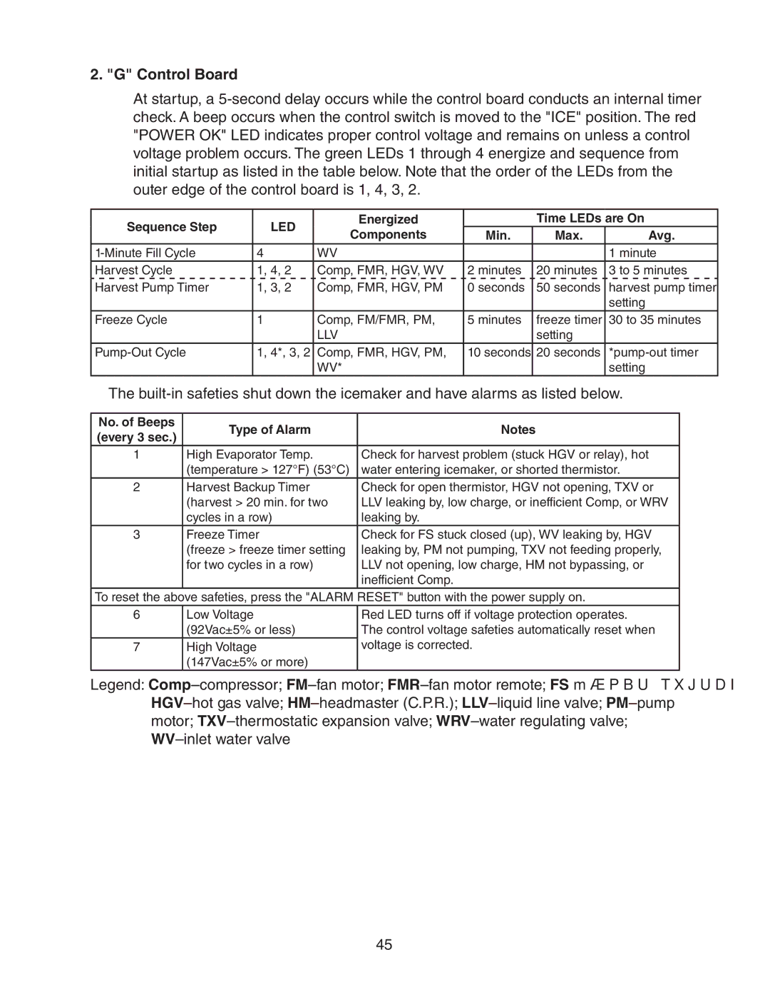 Hoshizaki MRH KM-901MAH, MWH KM-515MAH, MRH/3, MWH(-M), MRH KM-600MAH KM-650MAH, KM-320MAH service manual Control Board 