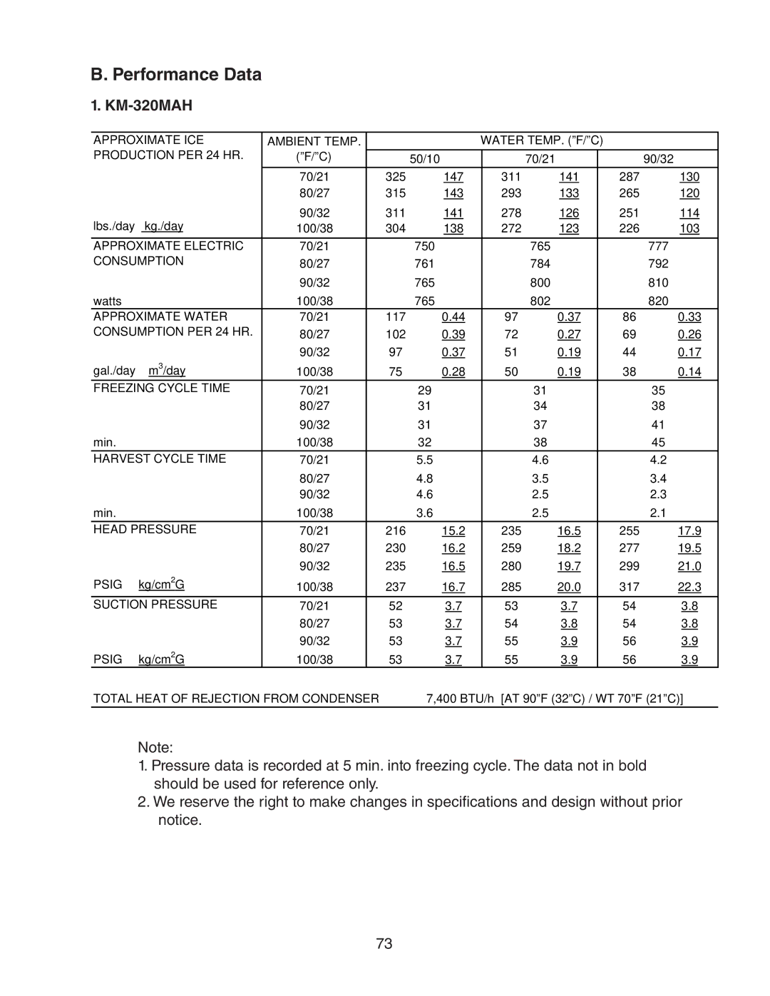 Hoshizaki MRH KM-901MAH, MWH KM-515MAH, MRH/3, MWH(-M), MRH KM-600MAH KM-650MAH, KM-320MAH service manual Performance Data 