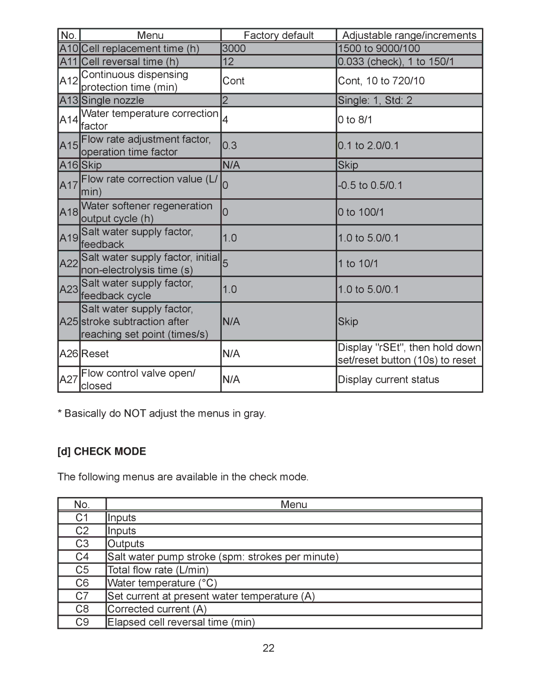 Hoshizaki ROX-20TB2-U service manual Check Mode 