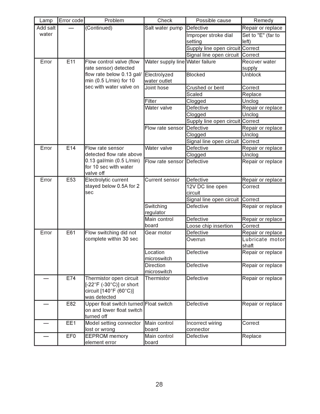 Hoshizaki ROX-20TB2-U service manual EE1 