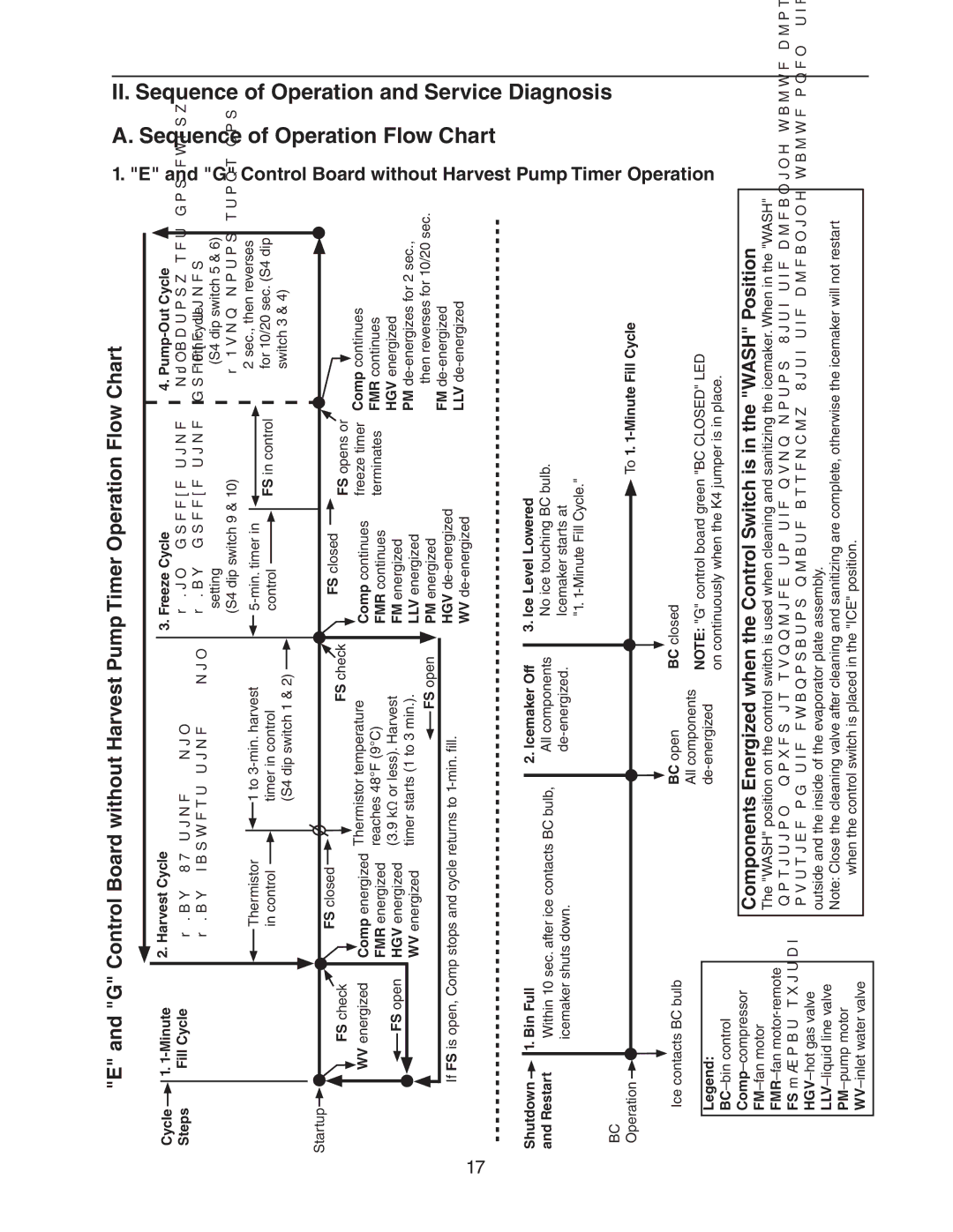 Hoshizaki SRH/3 KM-1900SAH/3 Sequence of Operation Flow Chart, Shutdown Bin Full Icemaker Off Ice Level Lowered Restart 