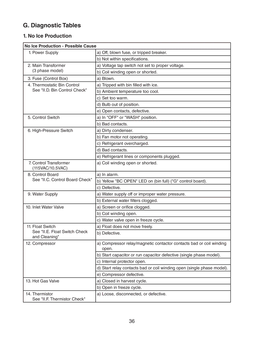 Hoshizaki SRH/3 KM-2100SWH3, SRH/3 KM-1400SWH-M, KM-1301SAH/3 Diagnostic Tables, No Ice Production Possible Cause 