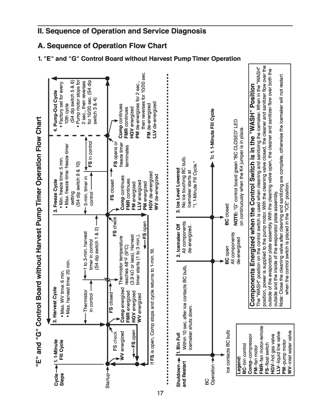 Hoshizaki SRH/3 KM-1900SAH/3, SWH/3 A. Sequence of Operation Flow Chart, II. Sequence of Operation and Service Diagnosis 