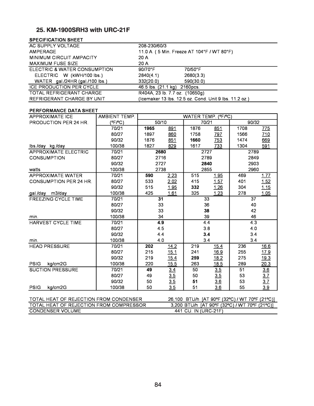 Hoshizaki SWH3-M KM-1601SAH/3, SRH/3 KM-1900SRH3 with URC-21F, Specification Sheet, Performance Data Sheet, 1965, 2680 