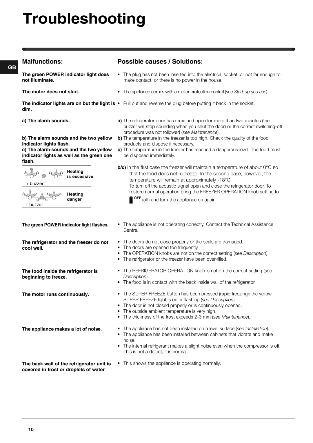 Hotpoint 4DX, 4DB manual Troubleshooting, Malfunctions, Possible causes / Solutions 