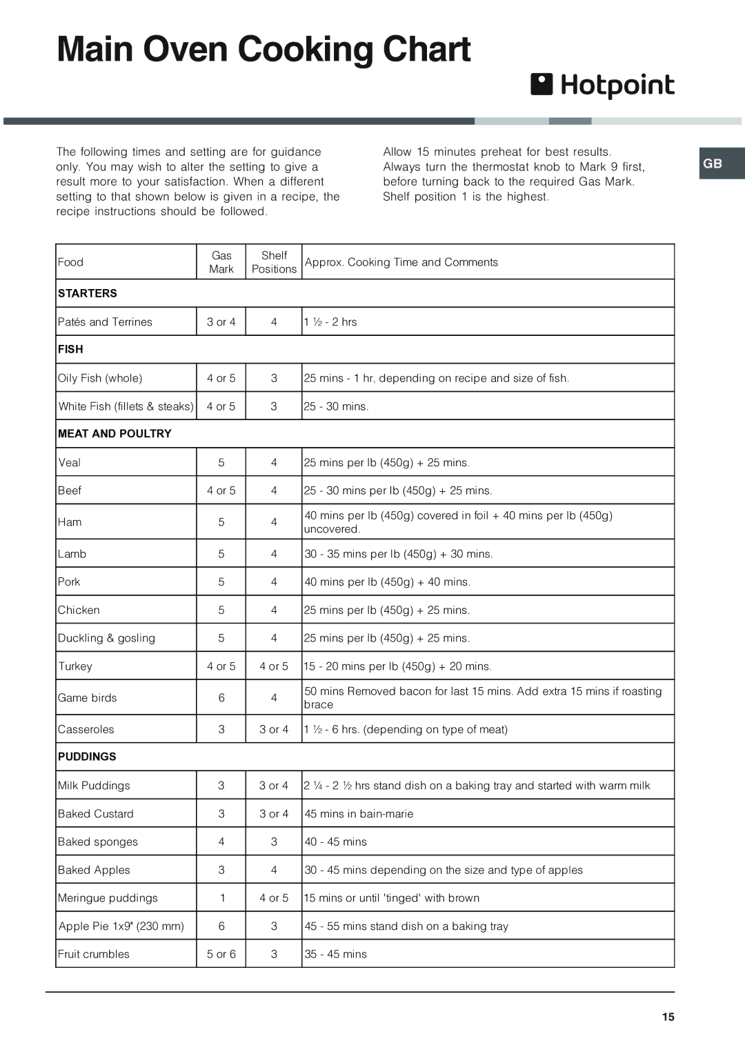 Hotpoint 62DGW installation instructions Main Oven Cooking Chart, Fish 