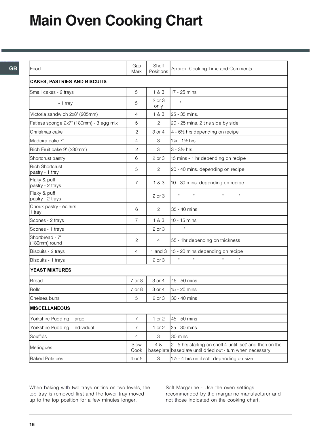 Hotpoint 62DGW installation instructions Yeast Mixtures 