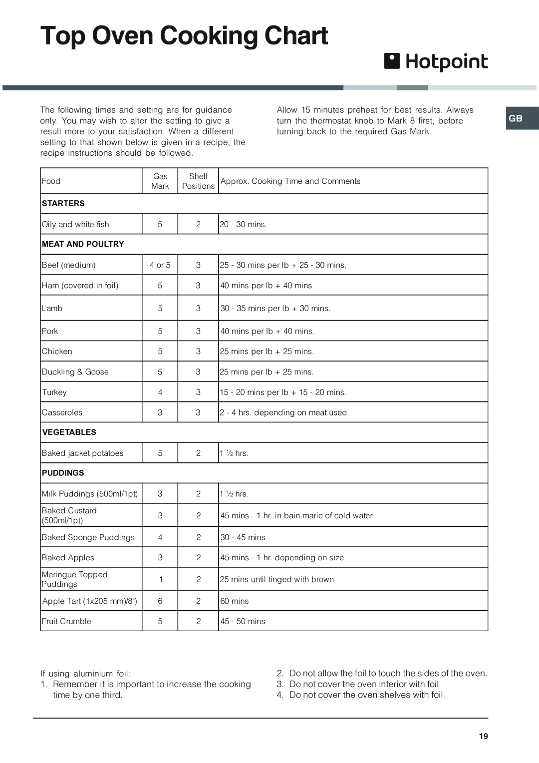 Hotpoint 62DGW installation instructions Top Oven Cooking Chart 