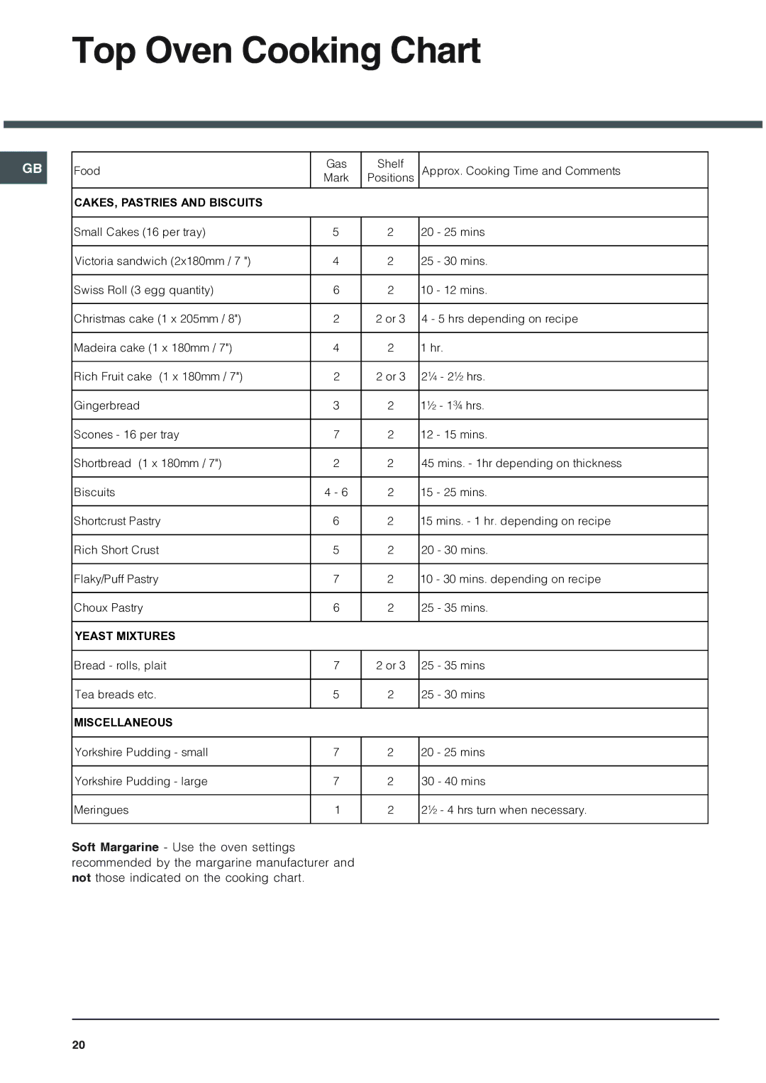 Hotpoint 62DGW installation instructions Bread rolls, plait Mins Tea breads etc 