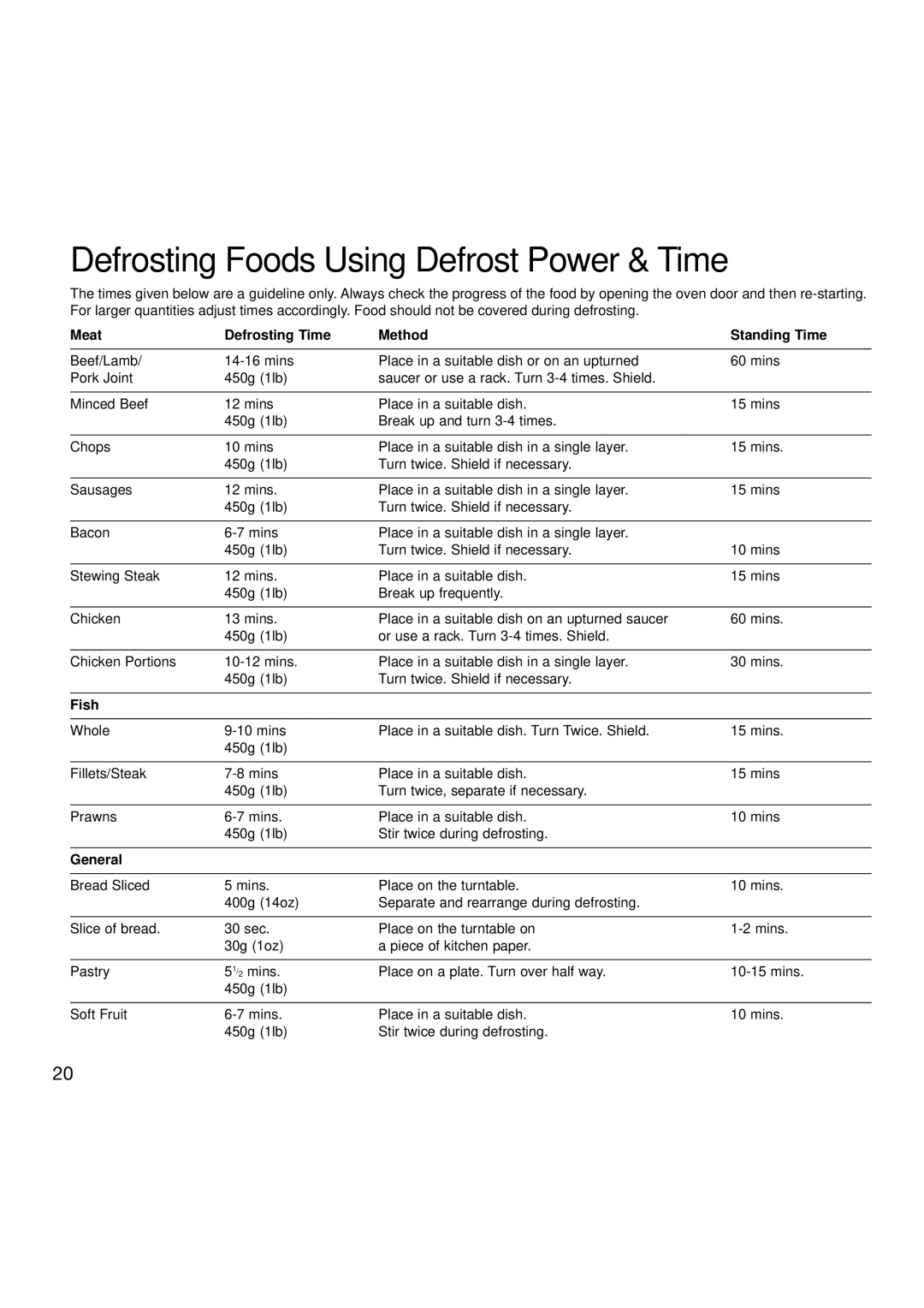 Hotpoint 6665, 6666 manual Defrosting Foods Using Defrost Power & Time, Meat Defrosting Time Method Standing Time 