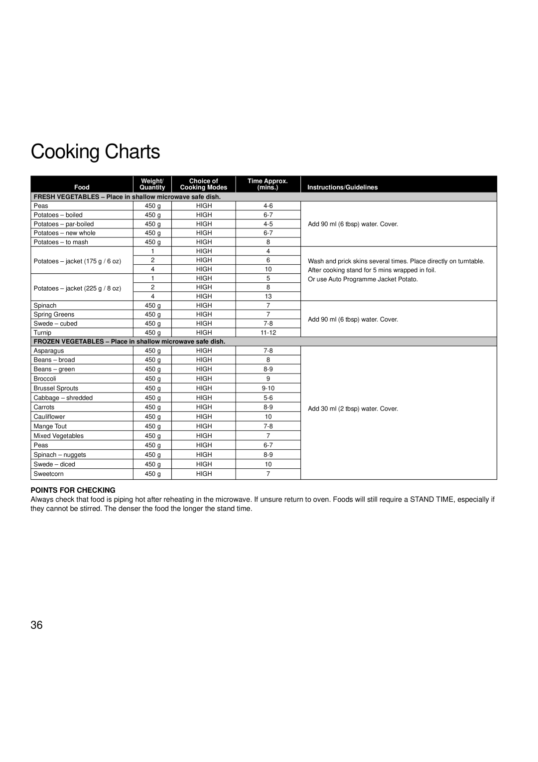 Hotpoint 6665, 6666 manual Frozen Vegetables Place in shallow microwave safe dish 