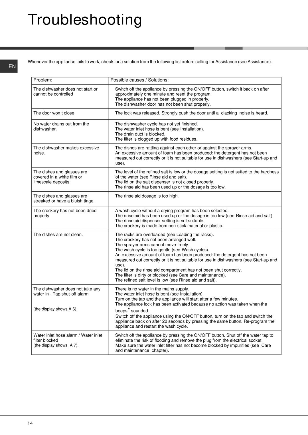 Hotpoint 910 manual Troubleshooting, Problem Possible causes / Solutions 