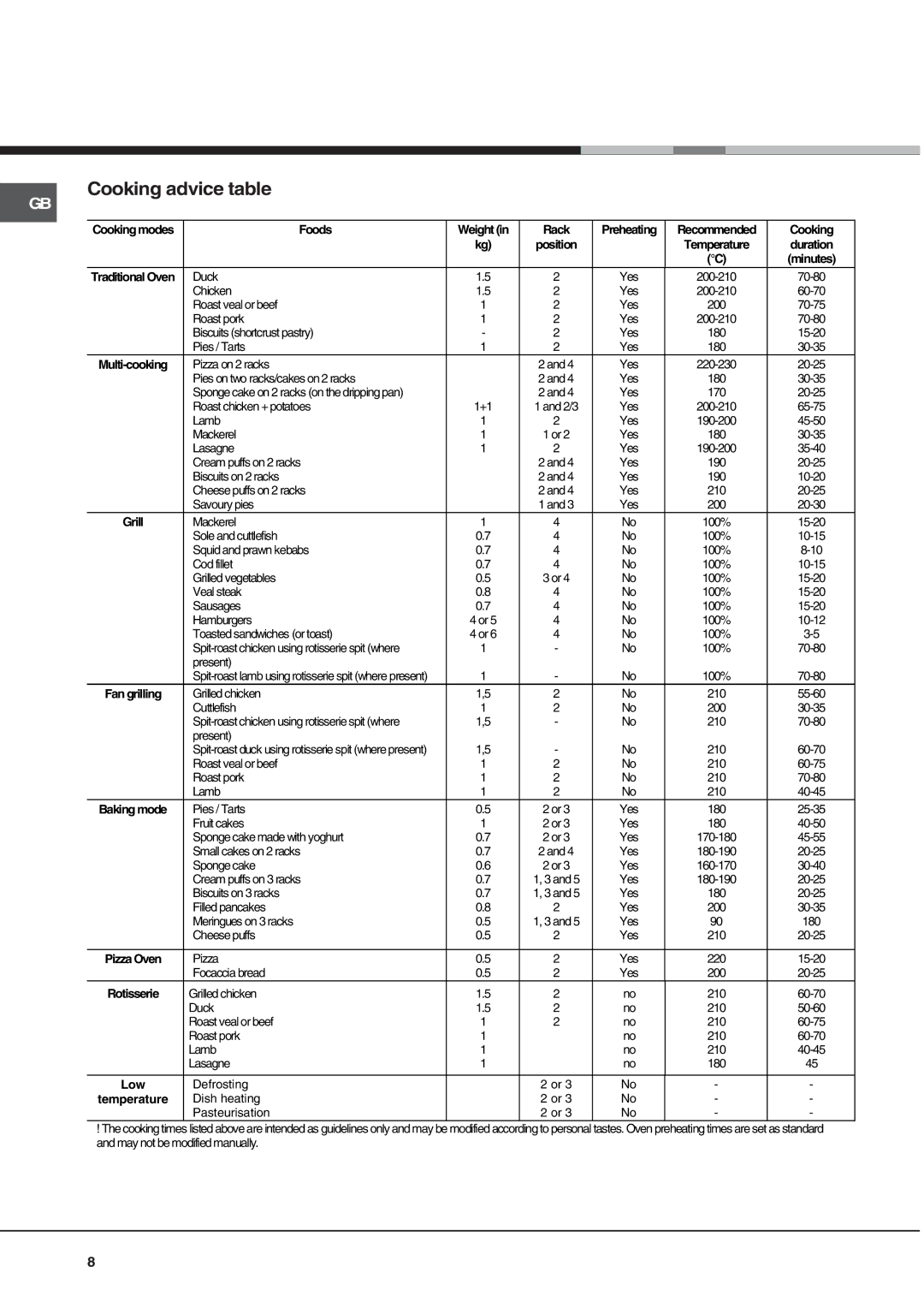 Hotpoint AHP69PGX manual Cooking advice table 