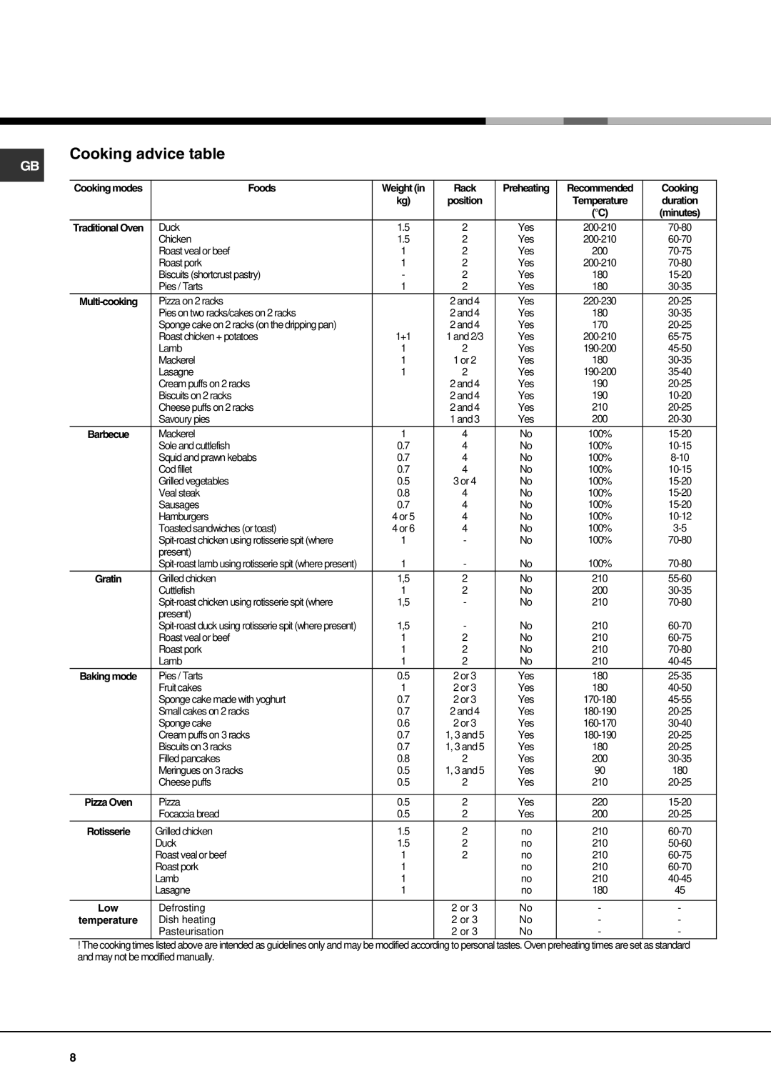 Hotpoint AHP69PX manual Rrgv, Cooking advice table 