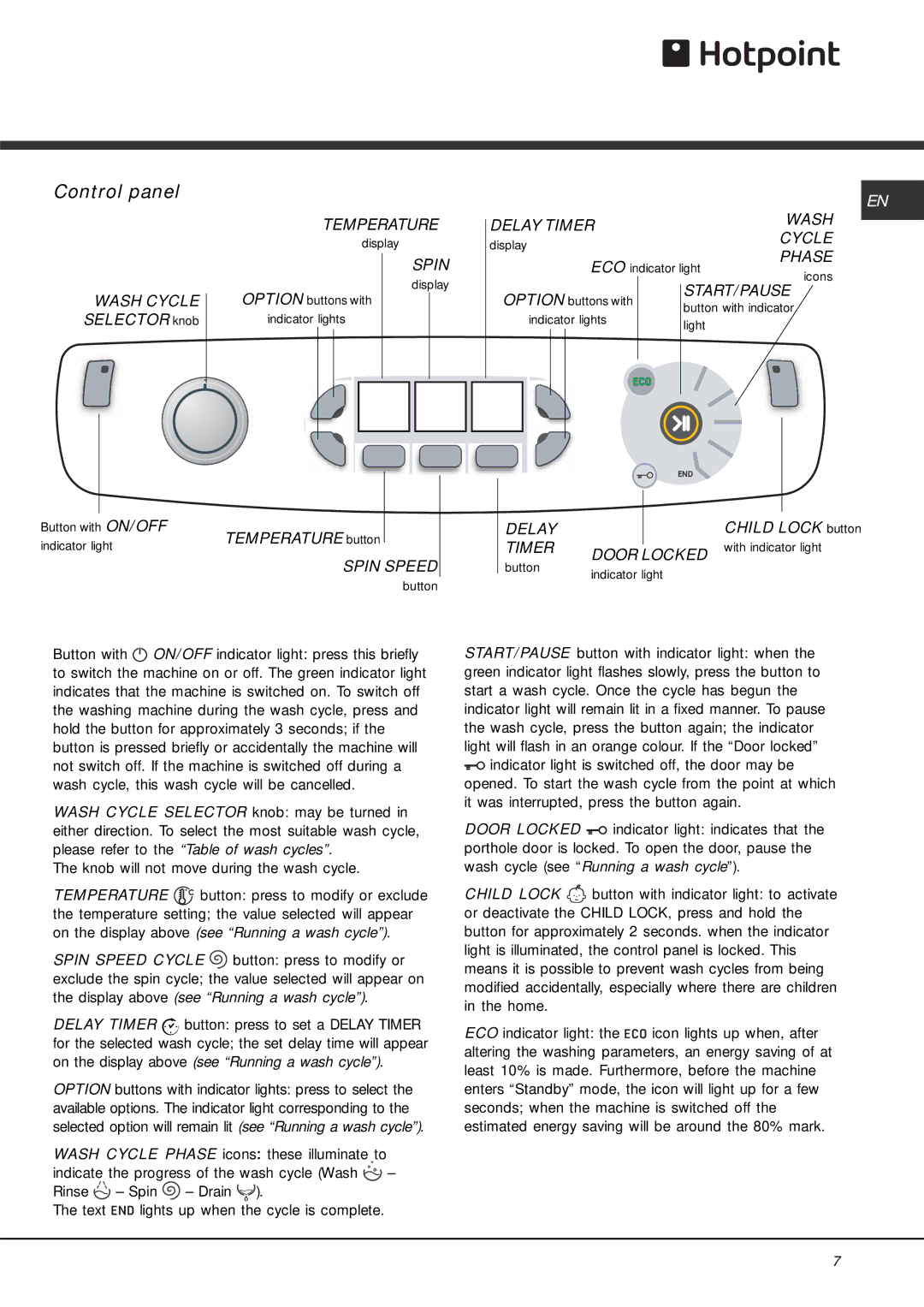 Hotpoint AQ7F manual Control panel 