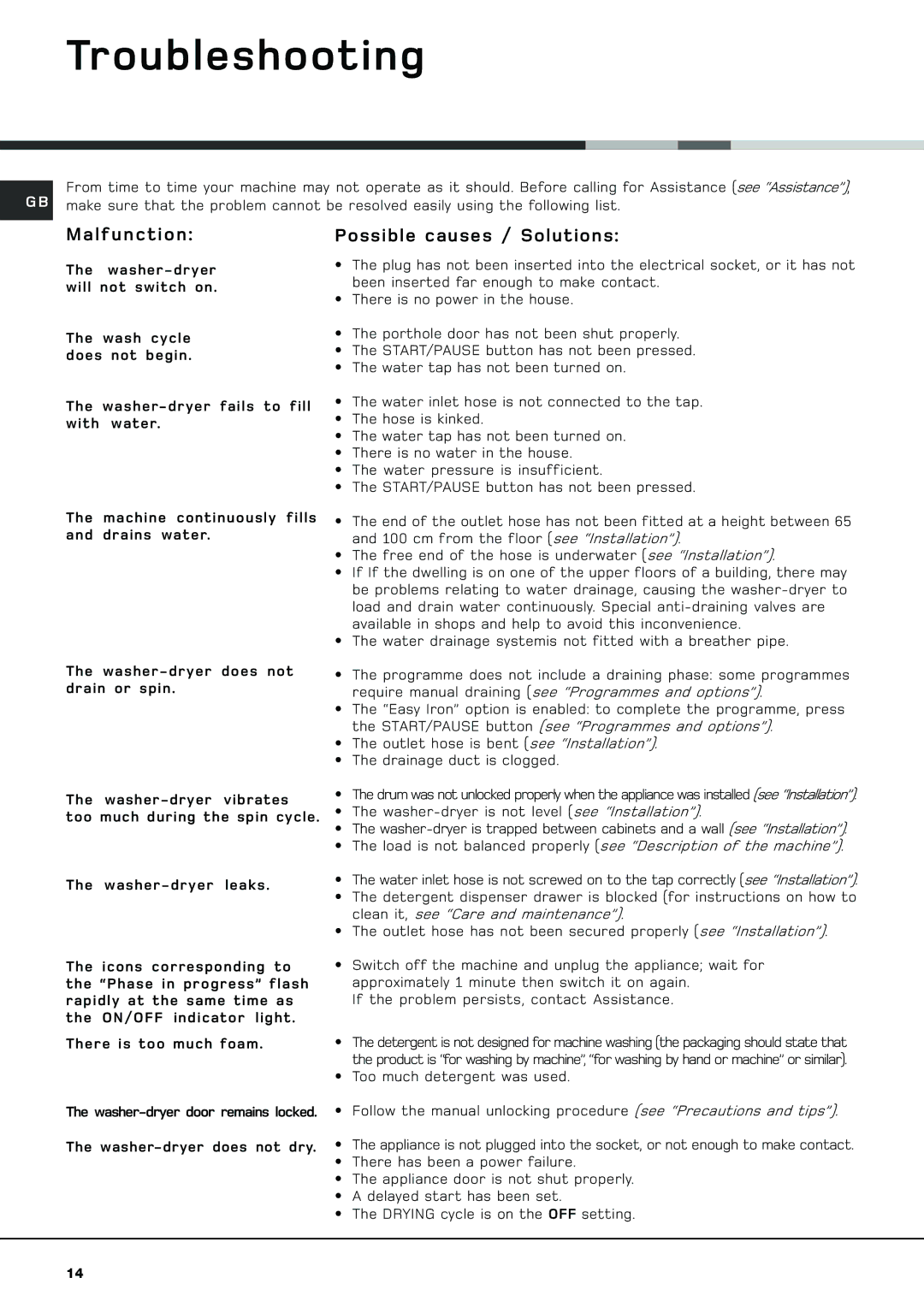 Hotpoint AQGMD 129 manual Troubleshooting, Malfunction, Possible causes / Solutions 