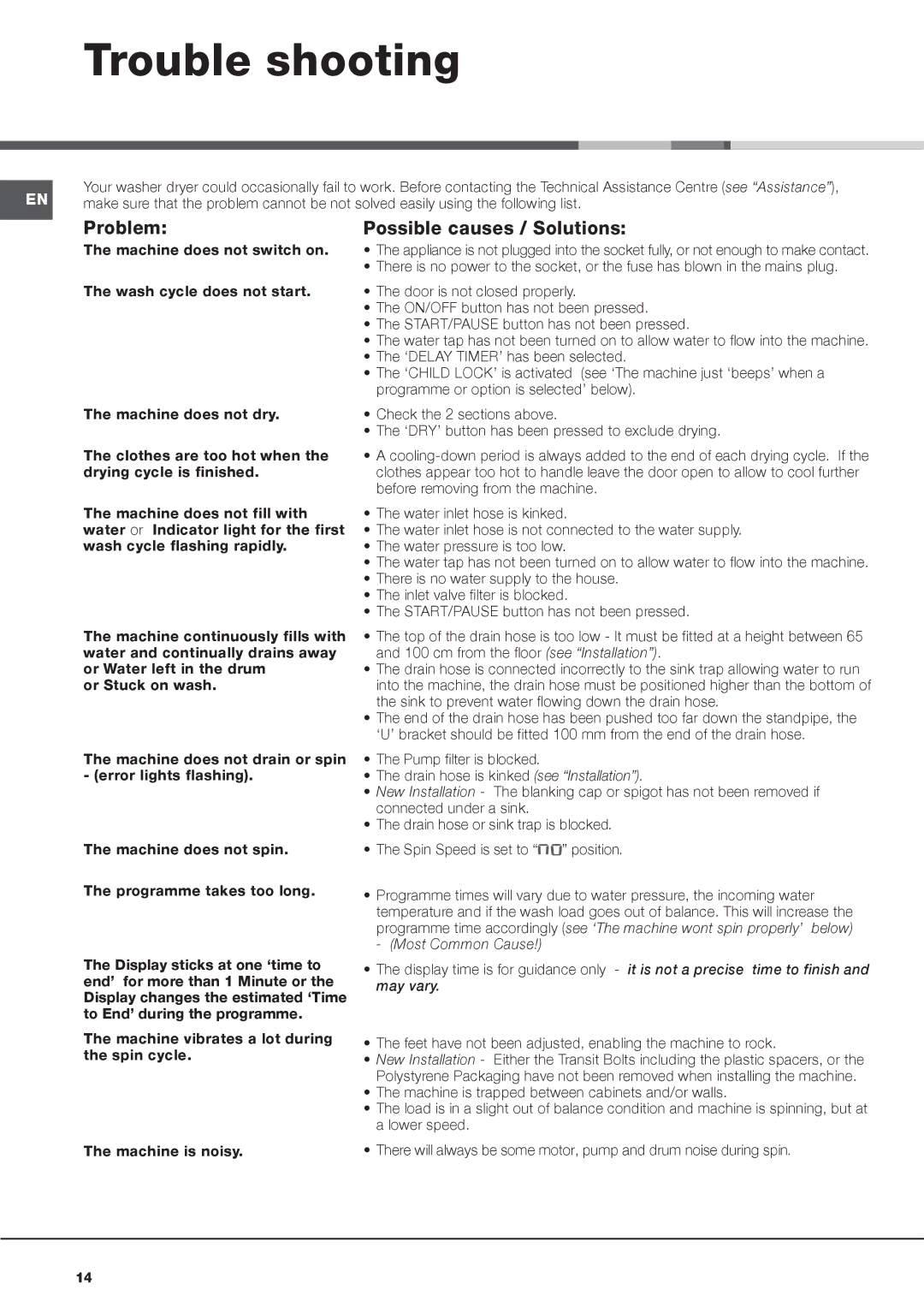 Hotpoint AQM8F 49 U instruction manual Trouble shooting, Problem Possible causes / Solutions 