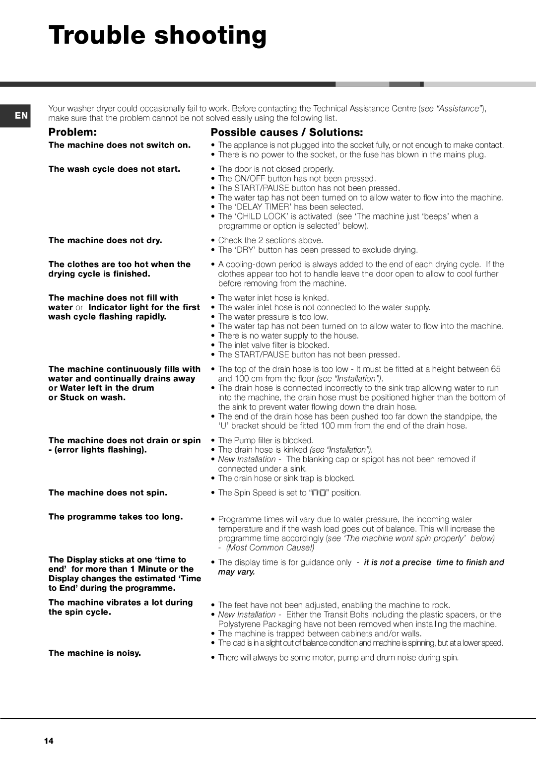 Hotpoint AQM8F 49 U instruction manual Trouble shooting, Problem Possible causes / Solutions 