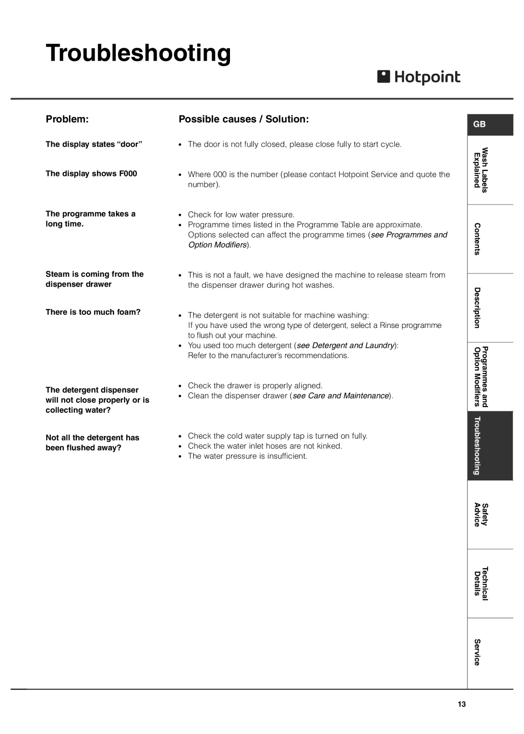 Hotpoint Aquarius+ manual Troubleshooting 