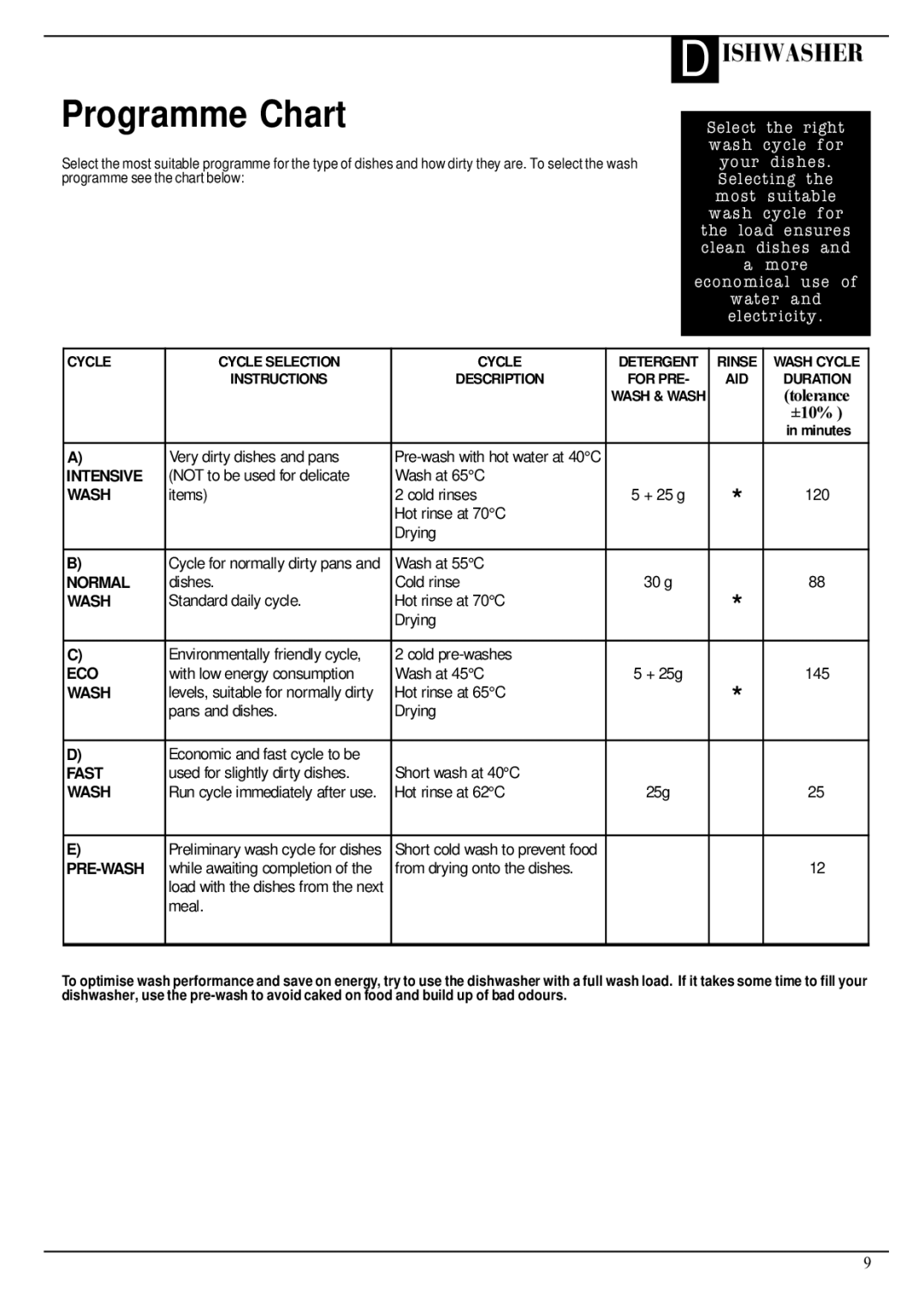 Hotpoint Aquarius FDW20 manual Programme Chart, Pre-Wash 