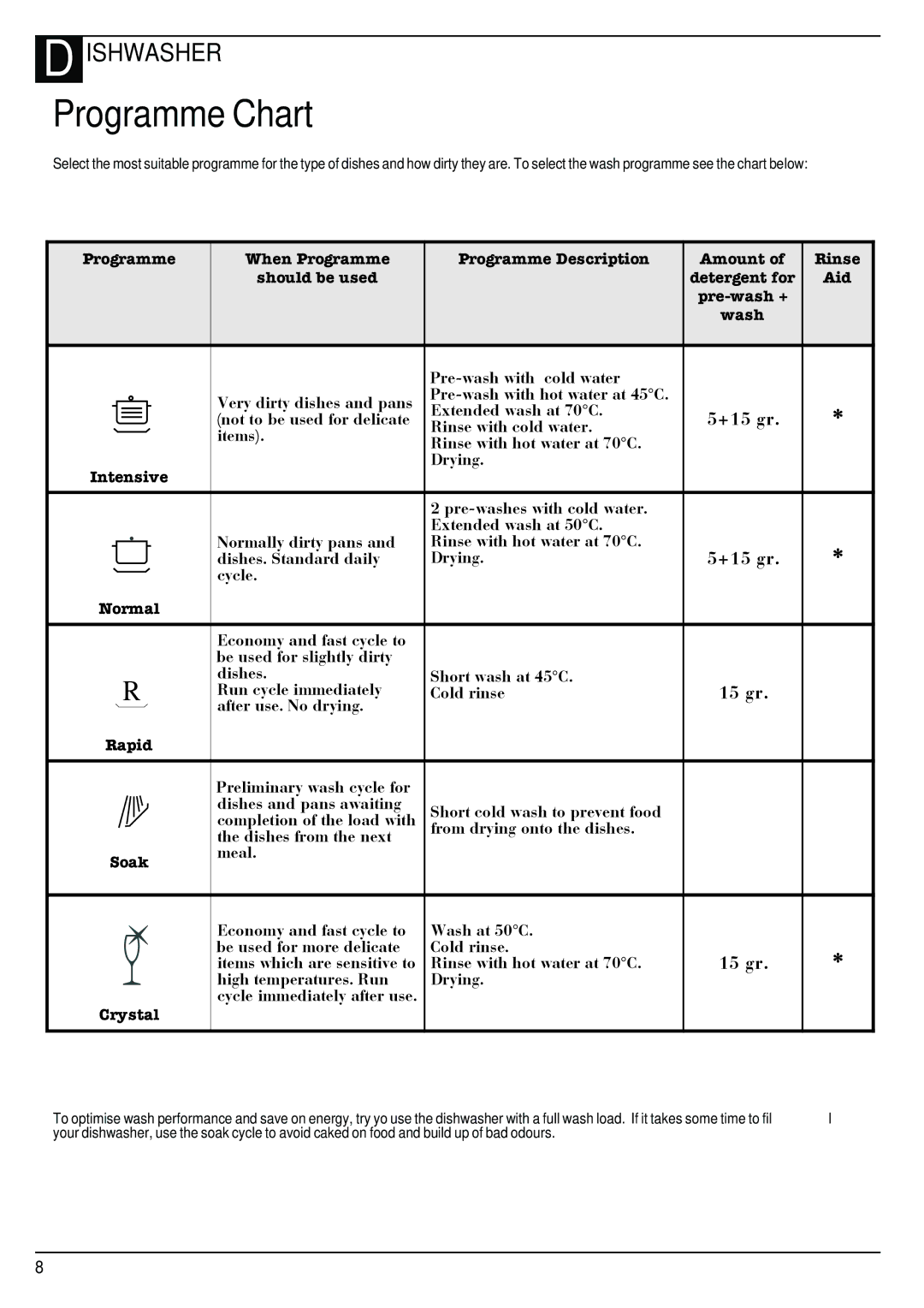 Hotpoint BCI45 manual Programme Chart, Zdvk 