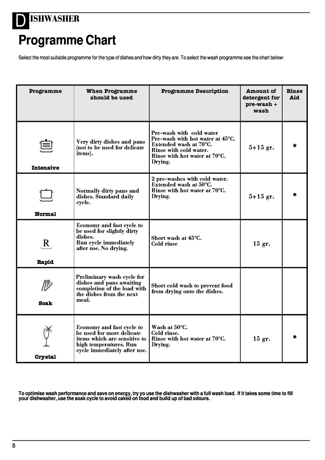 Hotpoint BCI45 manual Programme Chart, D Ishwasher 