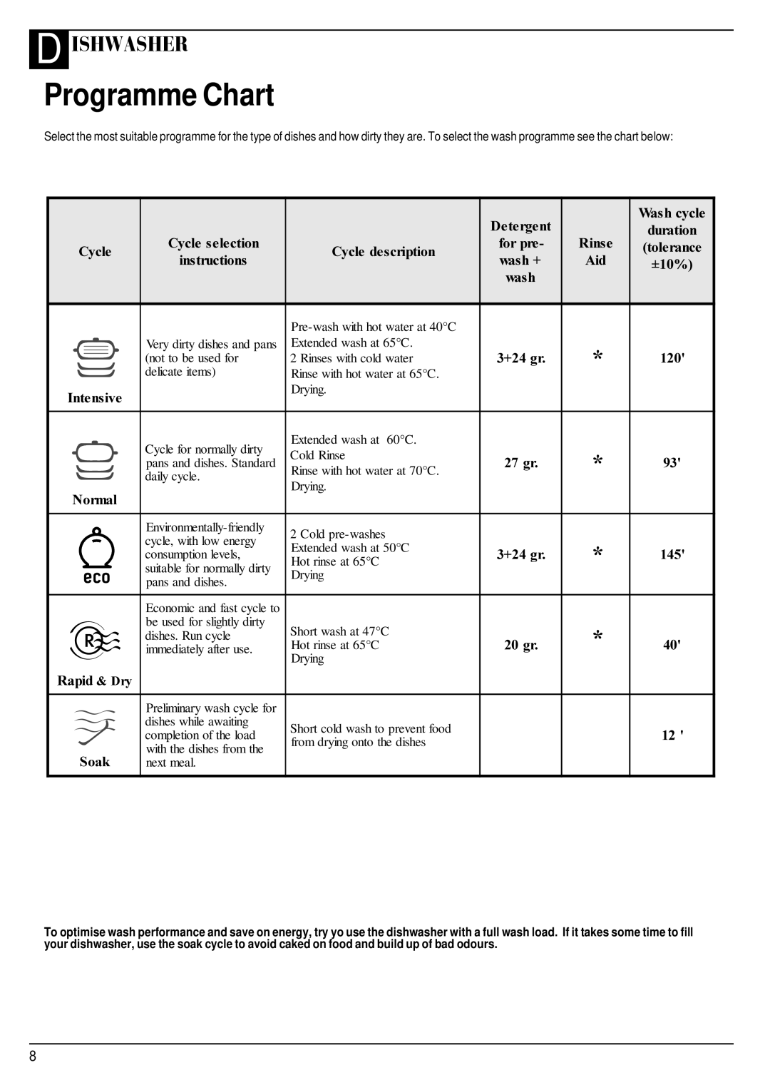 Hotpoint BCI450 manual Programme Chart, $Lg 