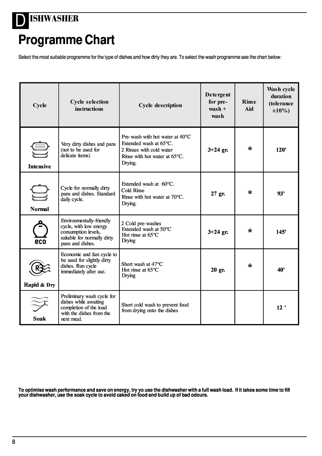Hotpoint BCI450 manual Programme Chart, D Ishwasher, 5LQVH 