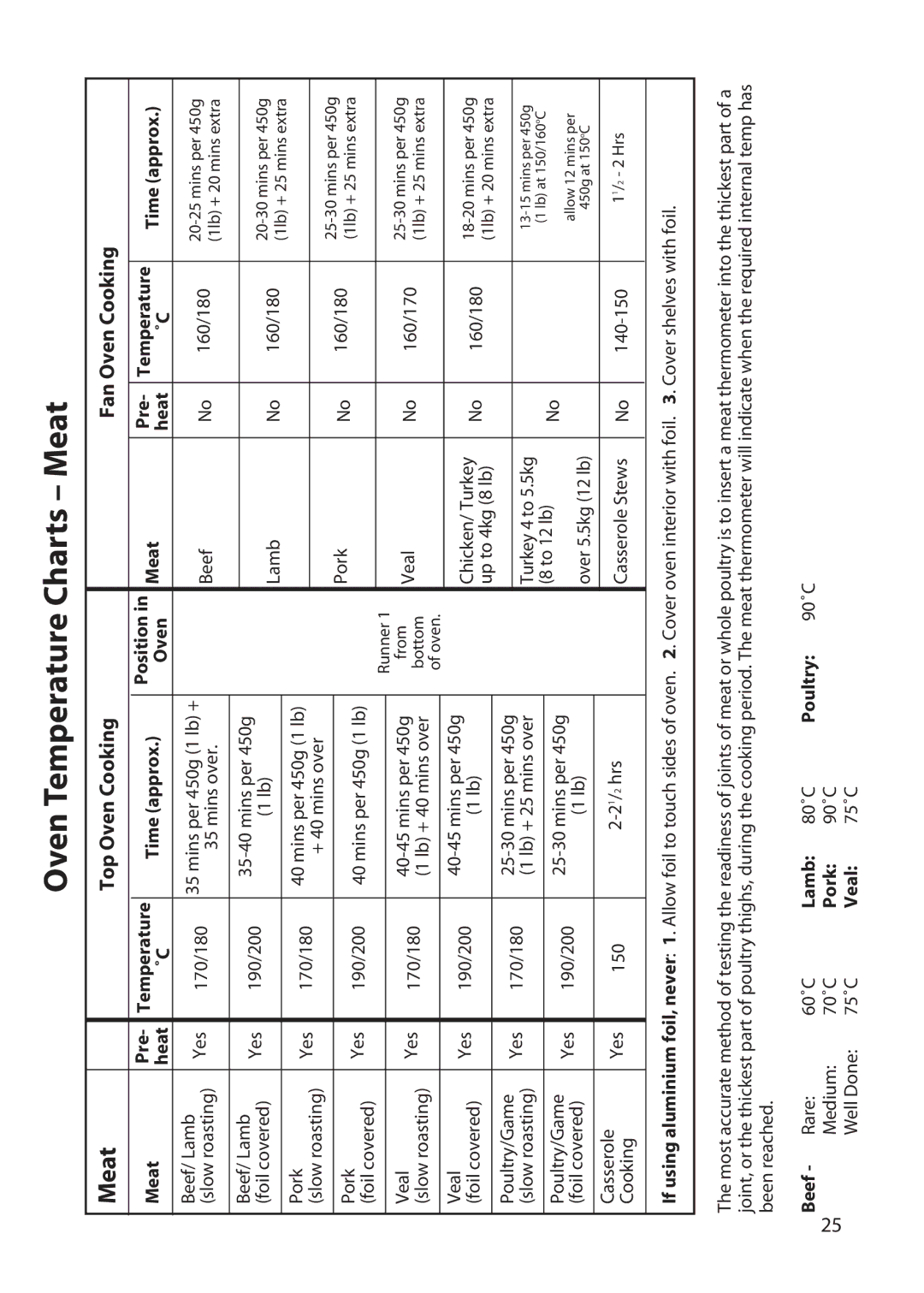 Hotpoint BD52, BD62 manual Oven Temperature Charts Meat, Top Oven Cooking 