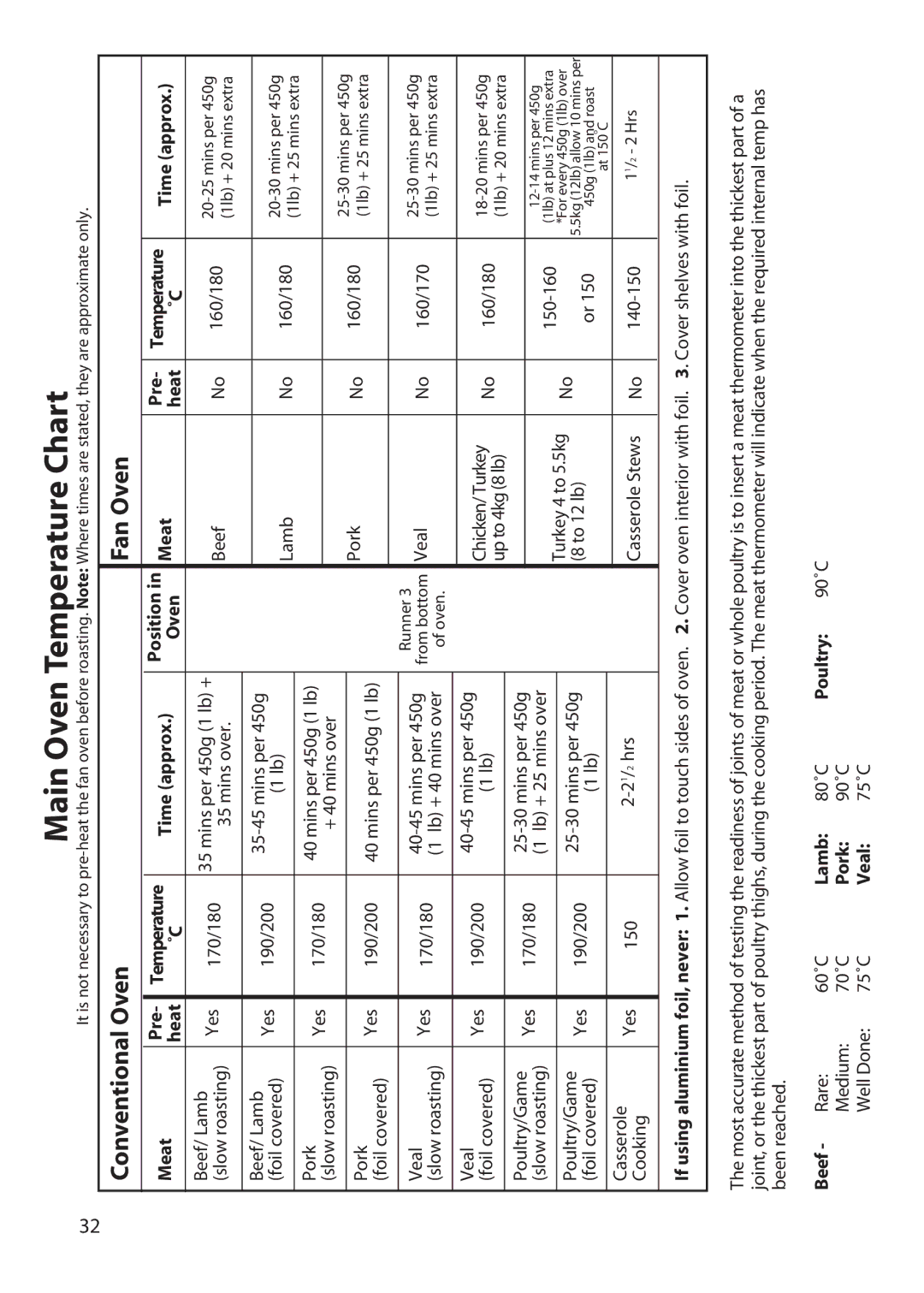 Hotpoint BD62, BD52 manual Main Oven Temperature Chart, Meat Pre, Heat 