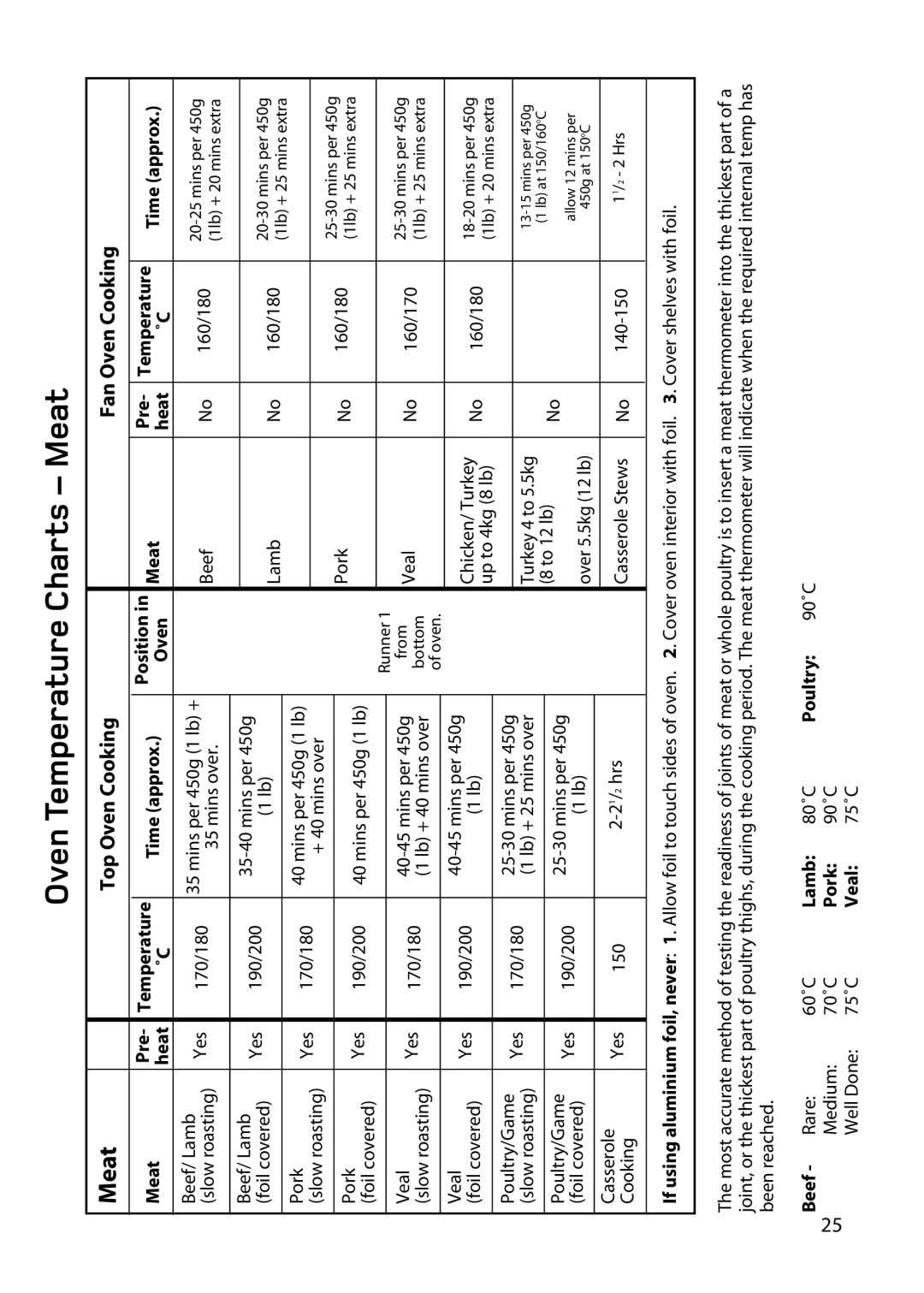 Hotpoint BD62 BD52 manual Oven Temperature Charts Meat, Top Oven Cooking 