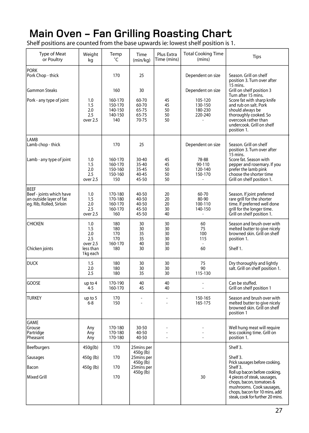 Hotpoint BD62 BD52 manual Main Oven Fan Grilling Roasting Chart, Pork 