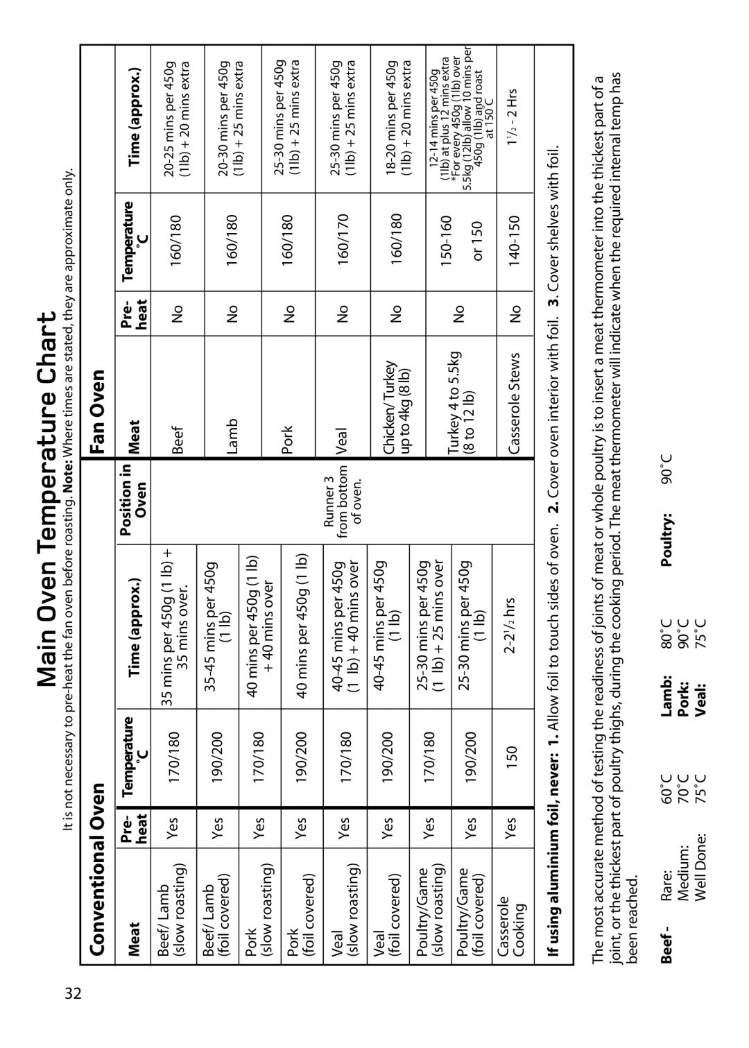 Hotpoint BD62 BD52 manual Main Oven Temperature Chart, Meat Pre 