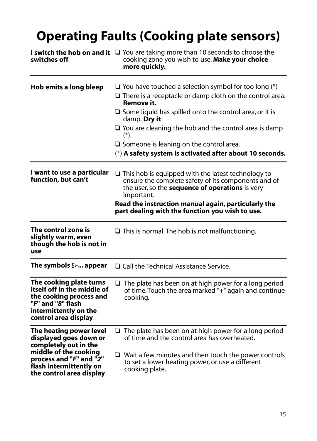 Hotpoint BE72 manual Operating Faults Cooking plate sensors, Switch the hob on and it switches off, Remove it 