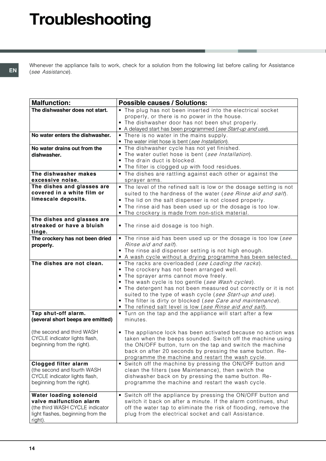 Hotpoint BFI 670 manual Troubleshooting, Malfunction Possible causes / Solutions 