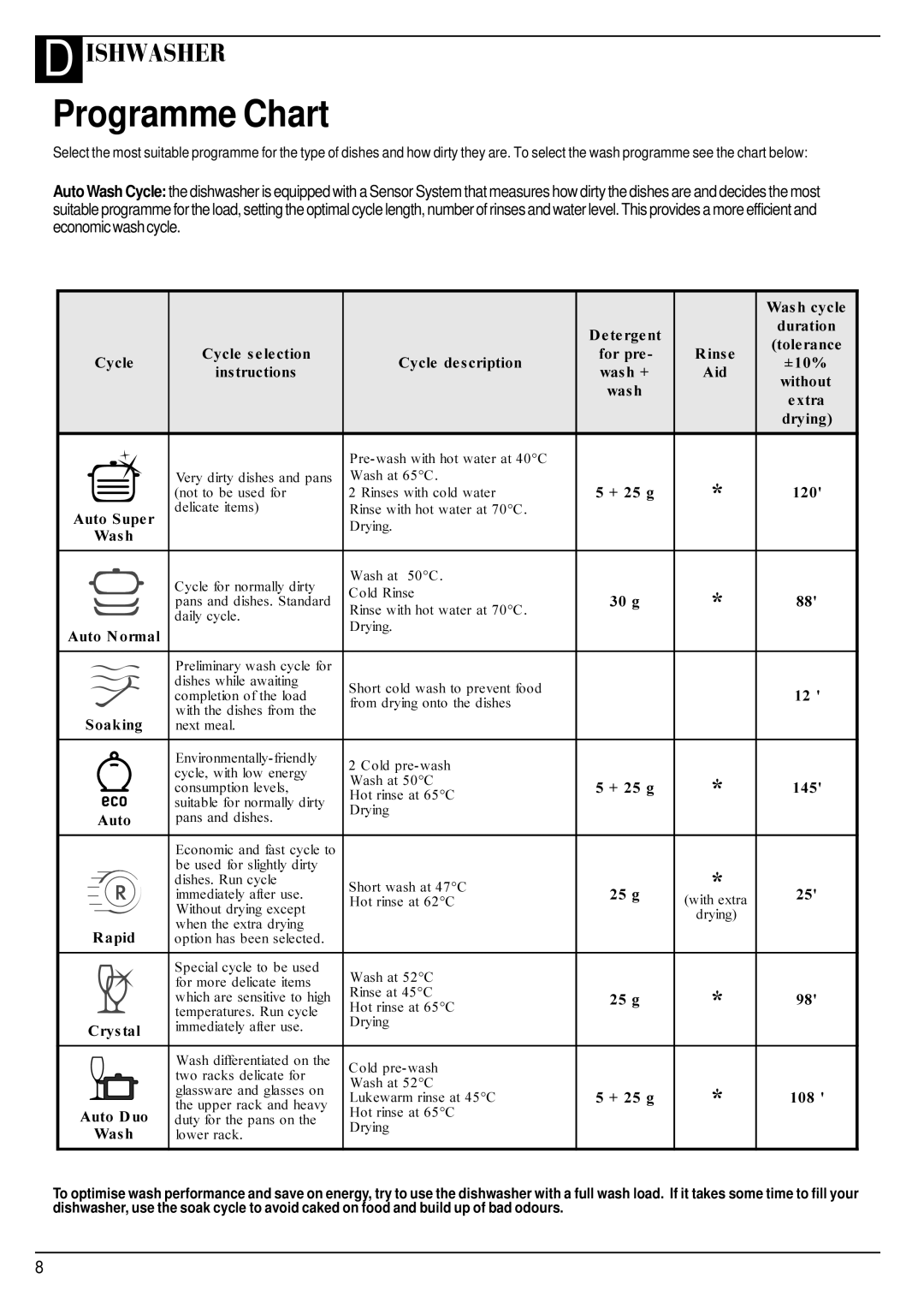 Hotpoint BFI 680 manual Programme Chart, FOH GH Vfulswlrq Lqvwuxfwlrqv 