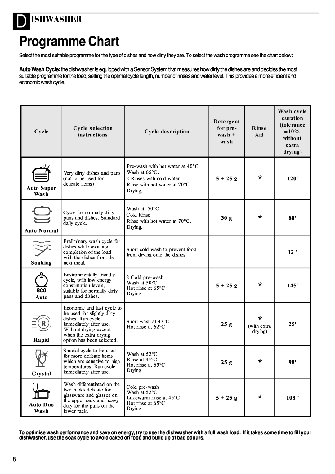 Hotpoint BFI 680 manual Programme Chart, D Ishwasher 